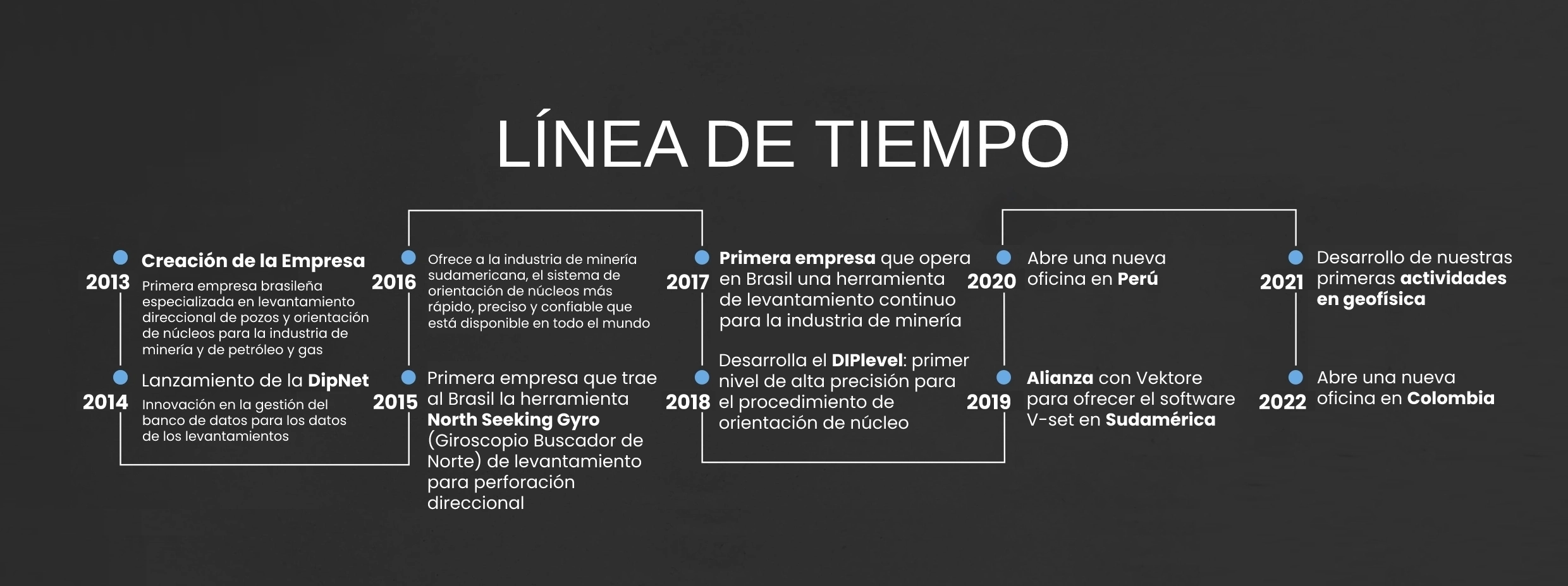 pic-linha-do-tempo-espanhol